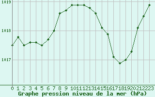 Courbe de la pression atmosphrique pour Laval (53)