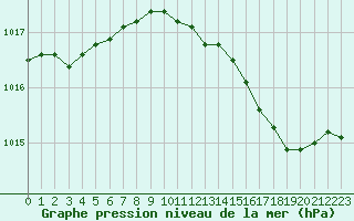 Courbe de la pression atmosphrique pour Ancey (21)