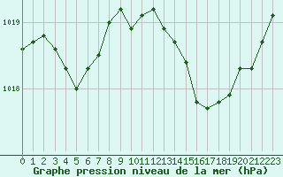 Courbe de la pression atmosphrique pour Saint-Georges-d