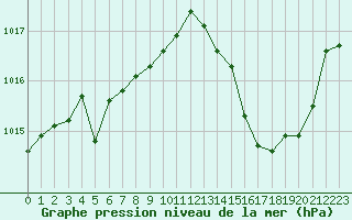 Courbe de la pression atmosphrique pour Cap Bar (66)