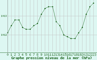 Courbe de la pression atmosphrique pour La Beaume (05)