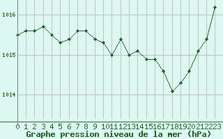 Courbe de la pression atmosphrique pour Dijon / Longvic (21)