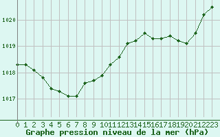 Courbe de la pression atmosphrique pour Dax (40)