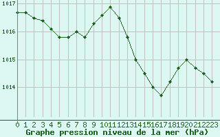 Courbe de la pression atmosphrique pour Montauban (82)