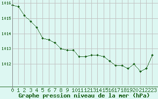 Courbe de la pression atmosphrique pour Saint-Brieuc (22)