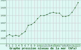 Courbe de la pression atmosphrique pour Creil (60)