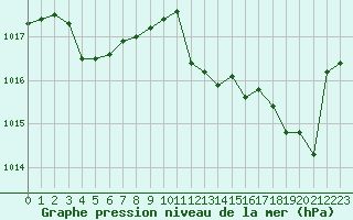 Courbe de la pression atmosphrique pour Saint-Vran (05)
