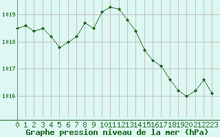 Courbe de la pression atmosphrique pour Cap Bar (66)