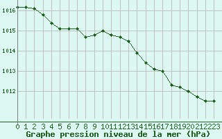 Courbe de la pression atmosphrique pour Treize-Vents (85)