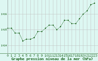 Courbe de la pression atmosphrique pour Laqueuille (63)