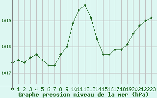 Courbe de la pression atmosphrique pour Ciudad Real (Esp)