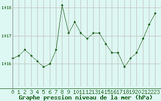 Courbe de la pression atmosphrique pour Toussus-le-Noble (78)