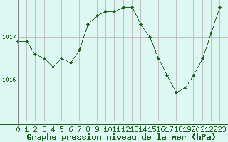 Courbe de la pression atmosphrique pour Niort (79)