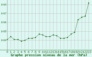 Courbe de la pression atmosphrique pour Besanon (25)