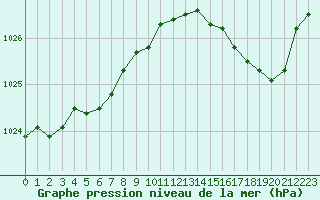 Courbe de la pression atmosphrique pour Biscarrosse (40)