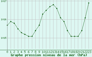 Courbe de la pression atmosphrique pour Nostang (56)