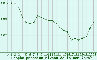 Courbe de la pression atmosphrique pour Angers-Beaucouz (49)