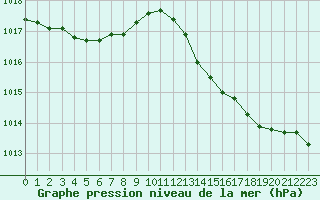 Courbe de la pression atmosphrique pour Cavalaire-sur-Mer (83)