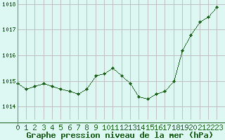 Courbe de la pression atmosphrique pour Orlans (45)