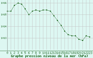 Courbe de la pression atmosphrique pour Roujan (34)
