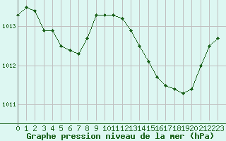 Courbe de la pression atmosphrique pour Narbonne-Ouest (11)