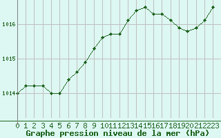 Courbe de la pression atmosphrique pour Saint-Nazaire (44)