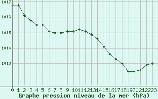 Courbe de la pression atmosphrique pour Bonnecombe - Les Salces (48)