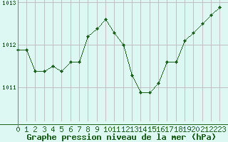 Courbe de la pression atmosphrique pour Potes / Torre del Infantado (Esp)
