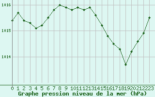 Courbe de la pression atmosphrique pour Lille (59)