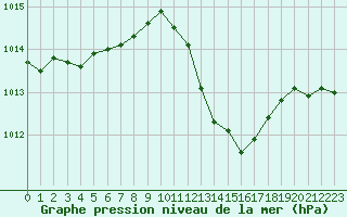 Courbe de la pression atmosphrique pour Recoubeau (26)