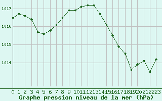 Courbe de la pression atmosphrique pour Figari (2A)