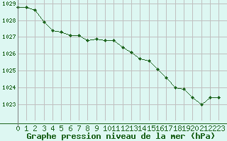 Courbe de la pression atmosphrique pour Souprosse (40)