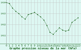 Courbe de la pression atmosphrique pour Pinsot (38)