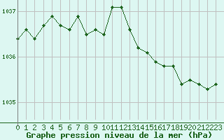 Courbe de la pression atmosphrique pour Dolembreux (Be)