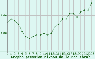 Courbe de la pression atmosphrique pour Ploumanac