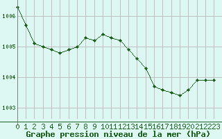 Courbe de la pression atmosphrique pour Avila - La Colilla (Esp)