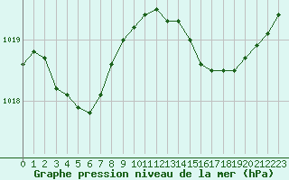 Courbe de la pression atmosphrique pour Haegen (67)