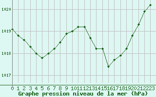 Courbe de la pression atmosphrique pour Nantes (44)