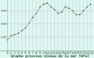 Courbe de la pression atmosphrique pour Herhet (Be)