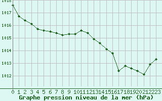 Courbe de la pression atmosphrique pour Brigueuil (16)