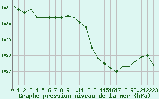 Courbe de la pression atmosphrique pour Grimentz (Sw)