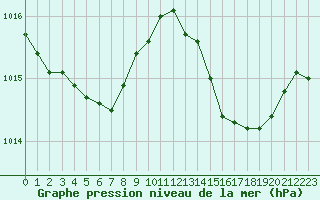 Courbe de la pression atmosphrique pour Perpignan Moulin  Vent (66)