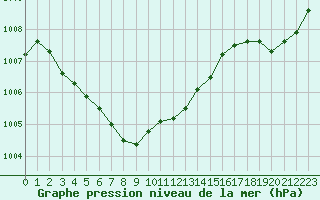 Courbe de la pression atmosphrique pour Quimper (29)