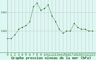 Courbe de la pression atmosphrique pour Cap Pertusato (2A)