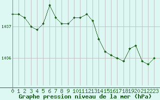 Courbe de la pression atmosphrique pour Haegen (67)