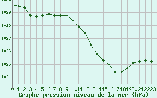 Courbe de la pression atmosphrique pour Hohrod (68)