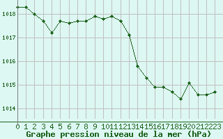 Courbe de la pression atmosphrique pour Ile Rousse (2B)