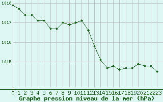 Courbe de la pression atmosphrique pour Blois-l