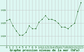 Courbe de la pression atmosphrique pour Champtercier (04)