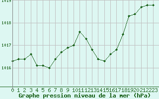 Courbe de la pression atmosphrique pour Recoubeau (26)